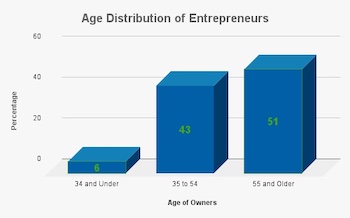 graph showing age distribution of entrepreneurs (US Census Bureau 2019) by those under 34 6 per cent, people 35-54 43 per cent, 55 and older people 51 percent.