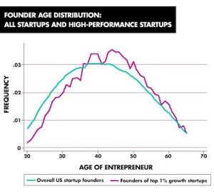 graph of US founder age distribution