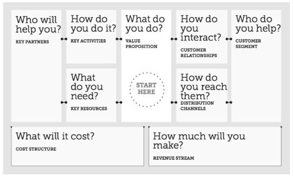 business model canvas