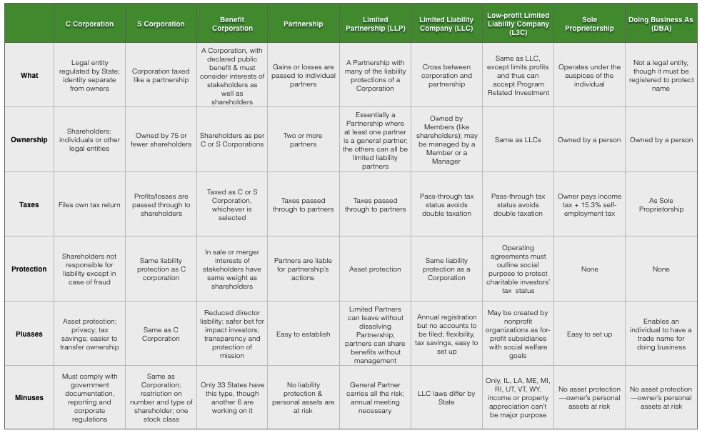 table of different types of startup registration in US