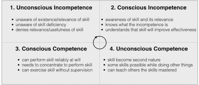 Conscious Competence Matrix - Venture Founders