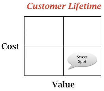 customer lifetime model