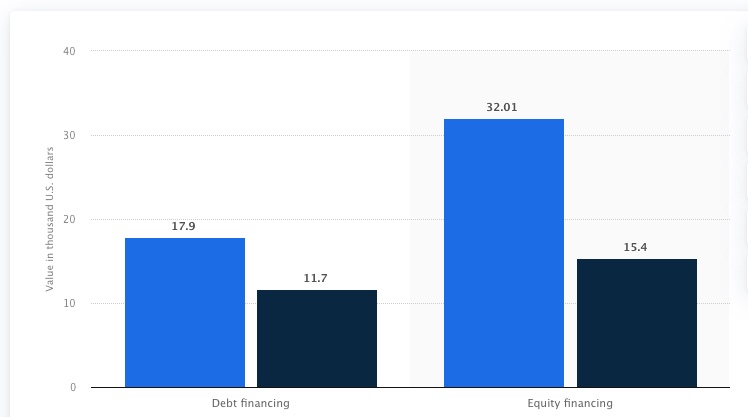 table showing difference between debt and equity funding between male and female founders