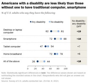 Table: computer ownership by Americans with disabilities