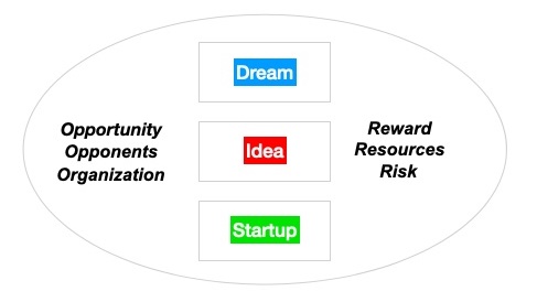 Entrepreneur Perception & Intuition