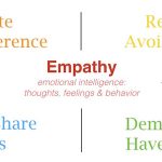 entrepreneurial empathy