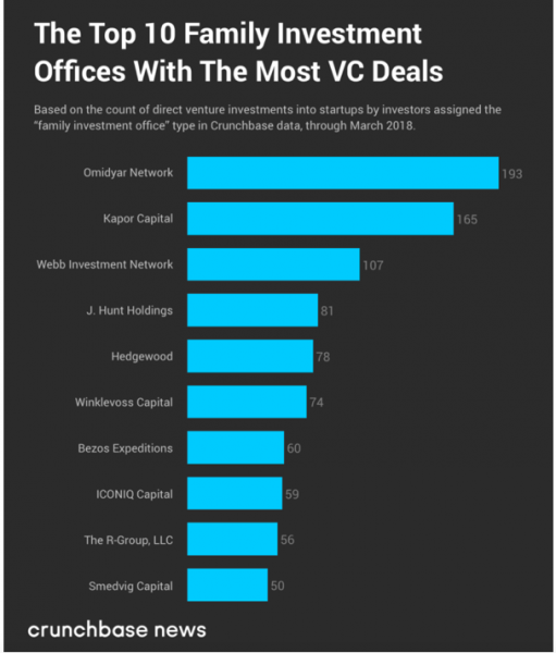 family offices and new venture capital