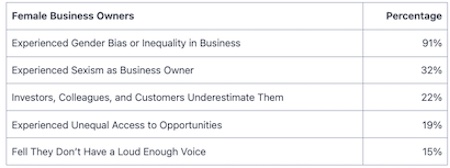 Table shows female business owner: gender bias (91%), sexism (32%), business people underestimate them (22%), unequal business opportunity (19%), feel they lack of loud enough voice (15%).