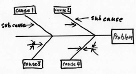 fishbone diagrams