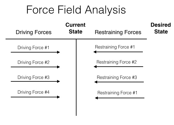 force field analysis