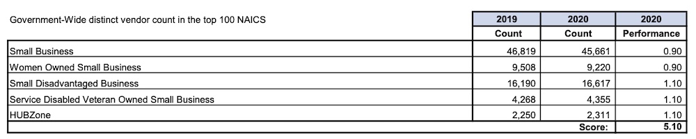 Federal Government Contracts with Small Business 2019-20, showing a total of nearly 47 thousand contracts, broken down by Women Owned Business, Small Disadvantaged Business, Service Disabled Veteran Owned Business, and HUB Zone