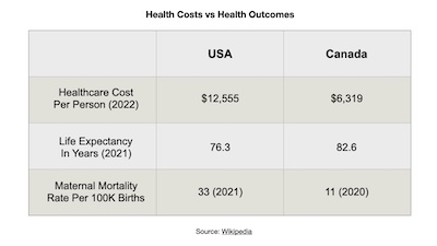 table comparing healthcare cost per capital in USA and Canada vs life expectancy and maternal mortality (USA cost is double and survival rates much lower)