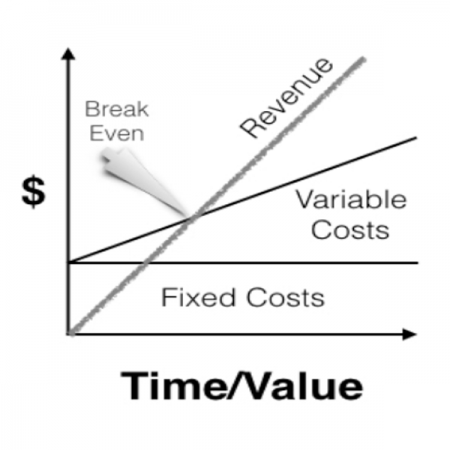 breakeven analysis for entrepreneurs