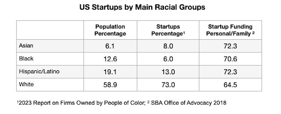 startups by main racial groups in the US, showing percentages of population, startups and funding by self/family—to focus on inclusive entrepreneurship.