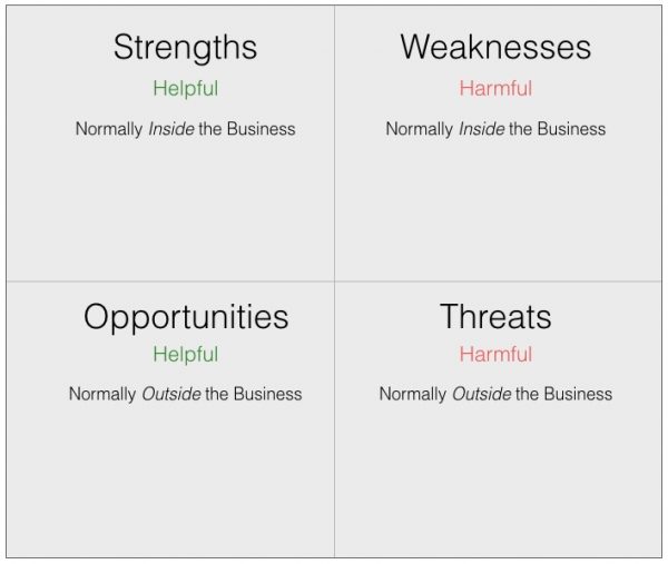 SWOT Analysis