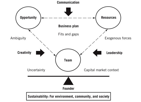 new venture creation—the Timmons model