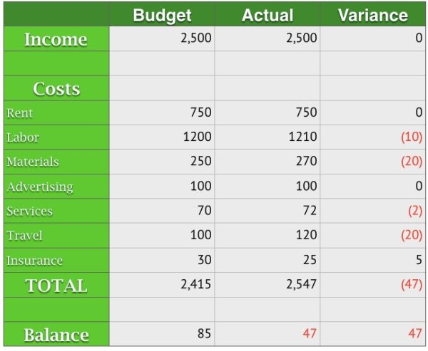 variance analysis