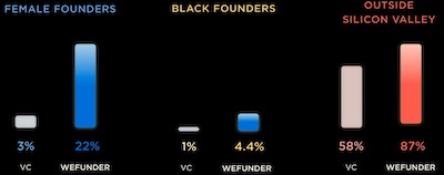 Equity Crowdfunding table showing female founders are 22% of Wefunder clients, compared with 3% of VC clients; black founders are 4.4% of Wefunder clients, compared with 1% of vc clients, and outside silicon valley 87% of Wefunder clients are represented, by comparison with 58% of VC clients.